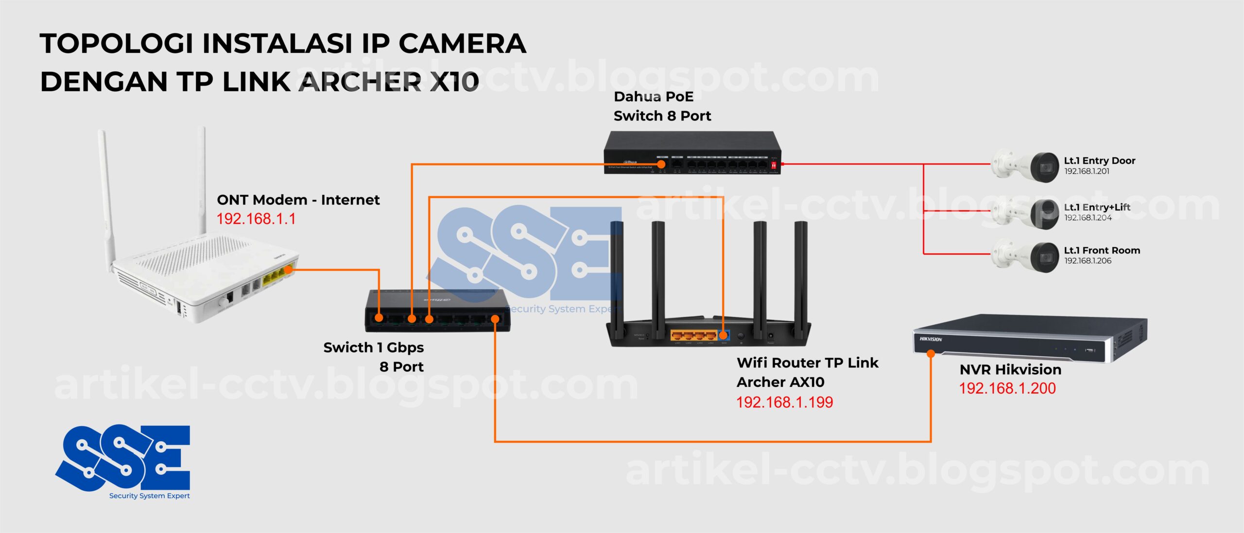 topologi instalasi pemasangan ip camera degnan wifi router tp link archer x10 x1500